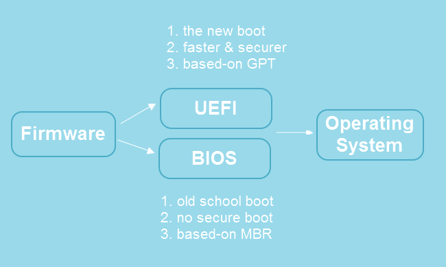 Uefi E Bios Qual La Differenza E Quale Meglio Easeus Hot Sex The Best