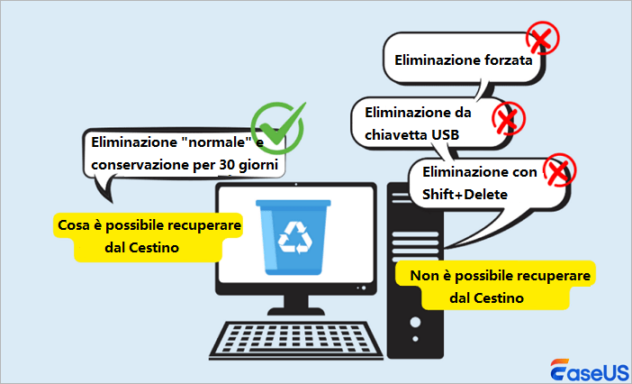 Recupero del contenitore per la raccolta differenziata