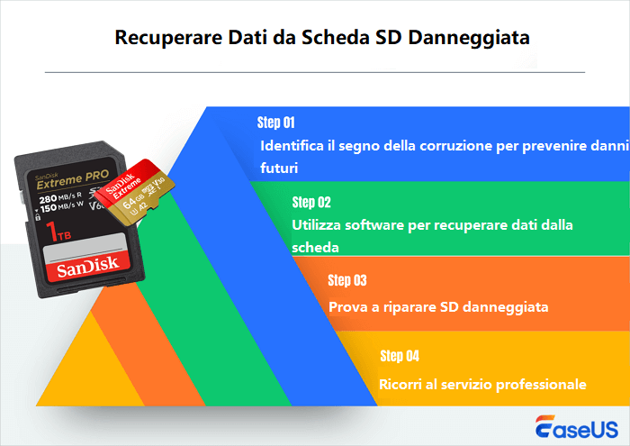 recuperare la scheda SD danneggiata