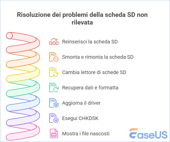 scheda sd non rilevata