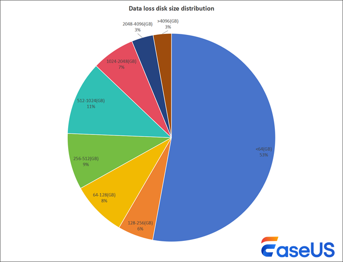 distribuzione delle dimensioni del disco di perdita di dati