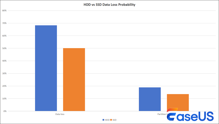 probabilità di perdita di dati hdd ssd