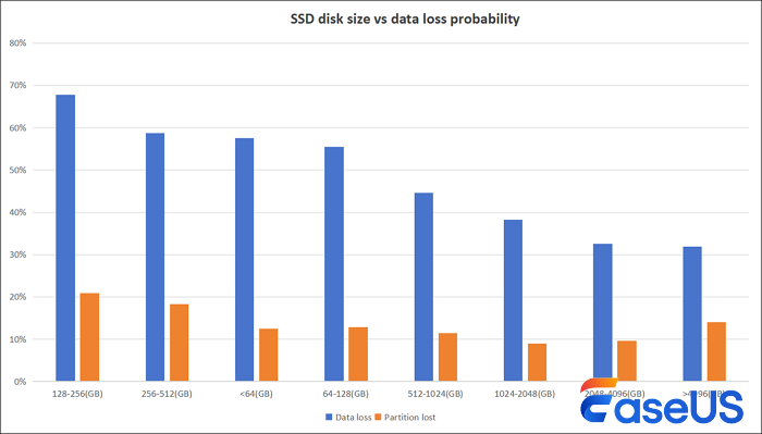 probabilità di perdita di dati SSD