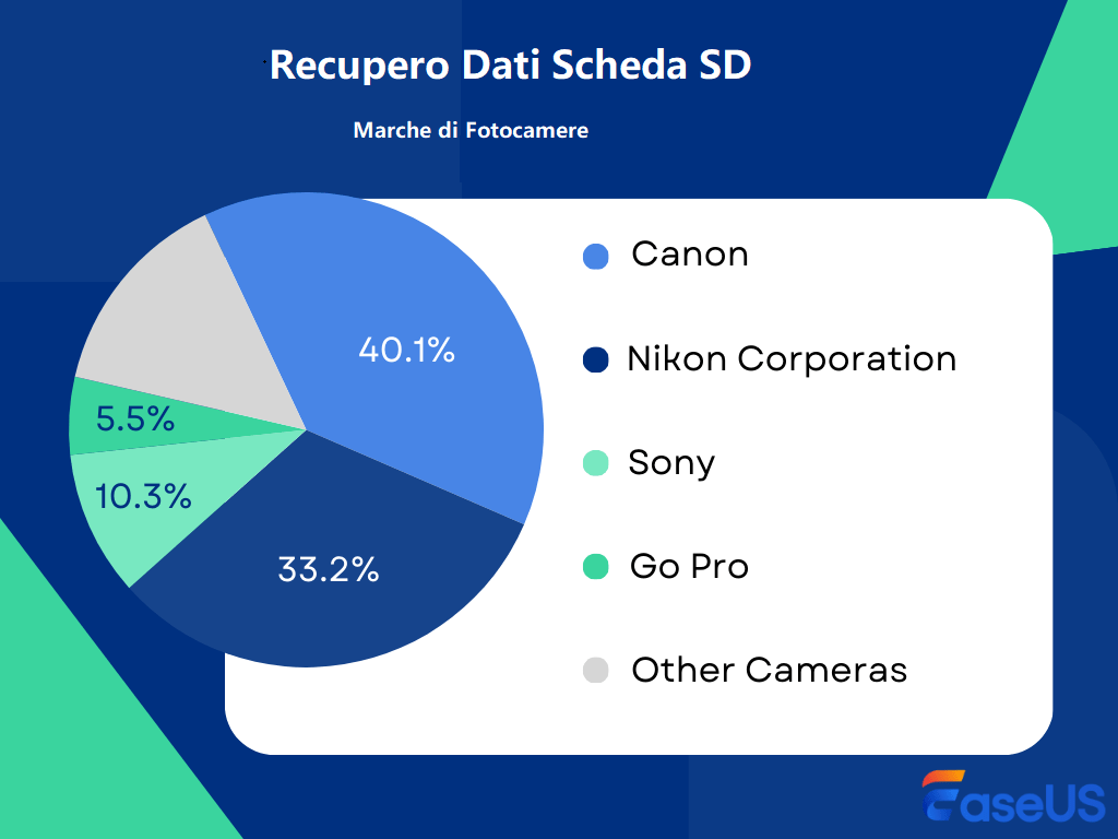 Recupero della scheda SD - marche di fotocamere