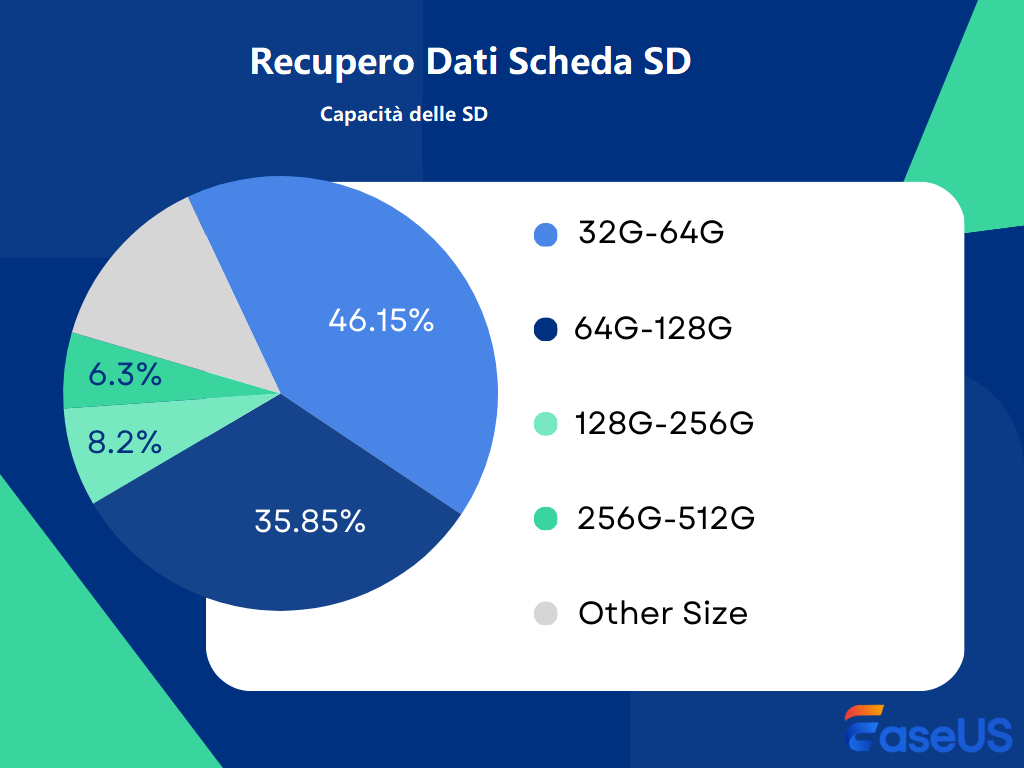 Recupero della scheda SD - Dimensioni di archiviazione