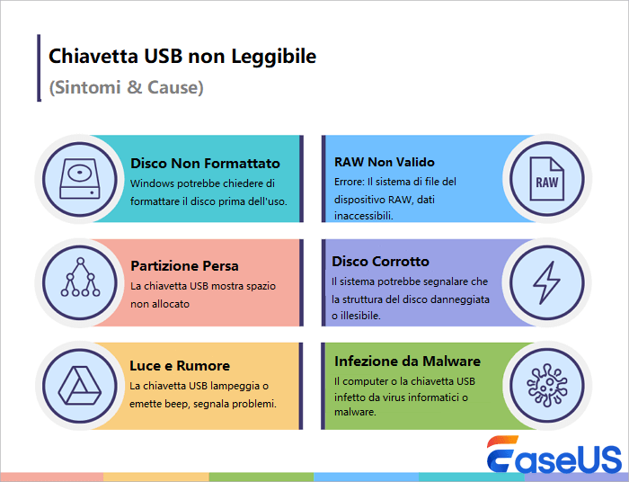 USB illeggibile e corrotta