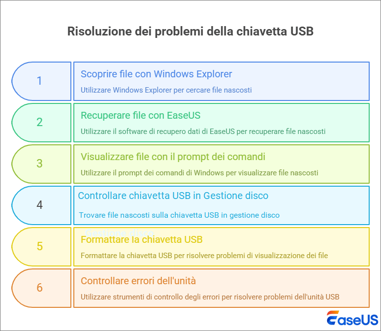 mostrare dati nascosti su USB