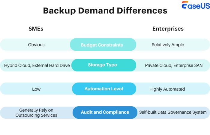 differenze nelle richieste di backup