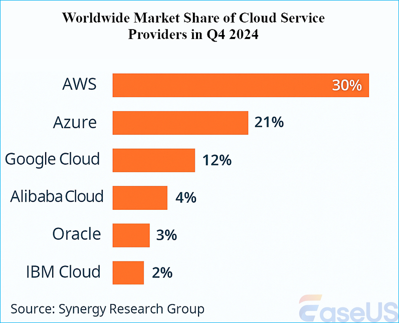 Quota di mercato dei servizi cloud