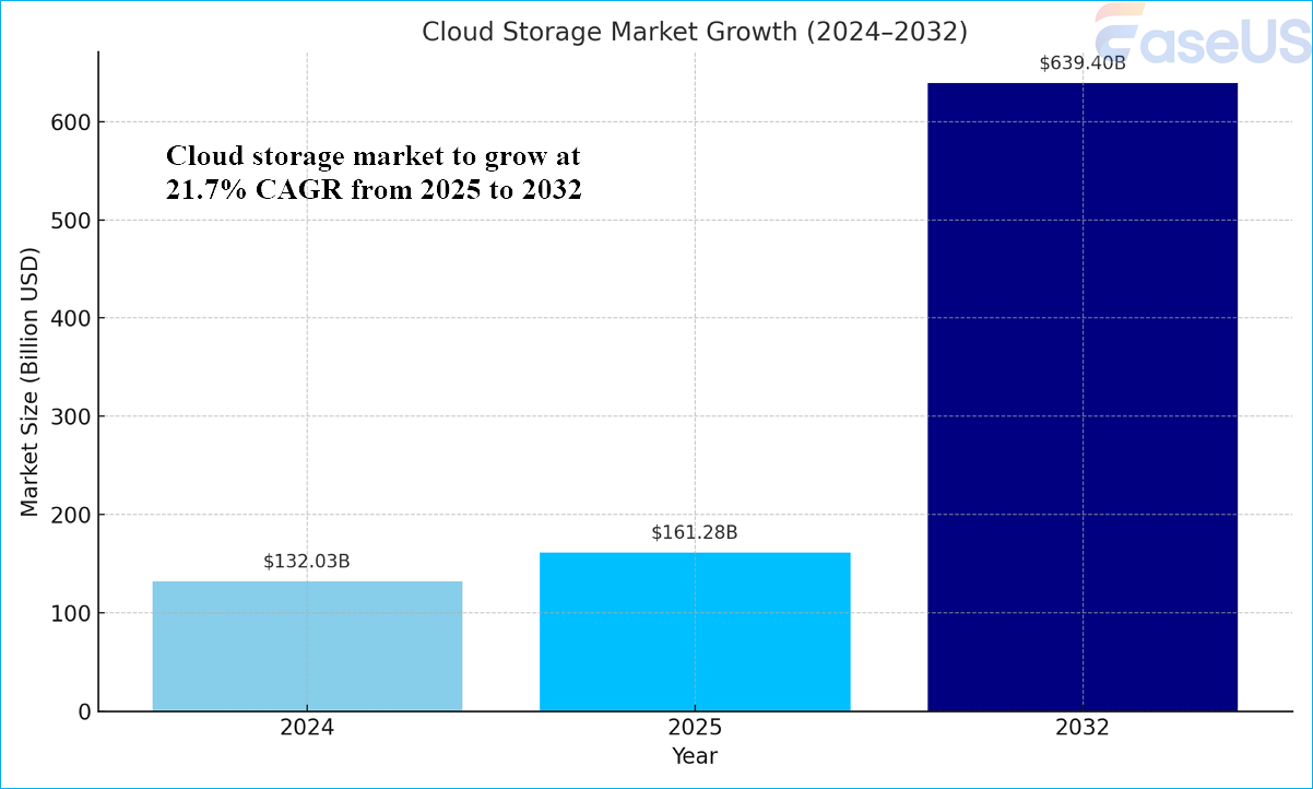 crescita dello storage cloud