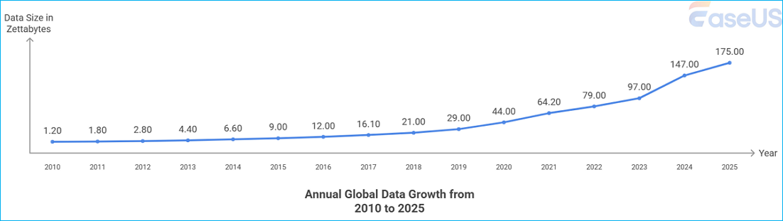 crescita annuale dei dati globali
