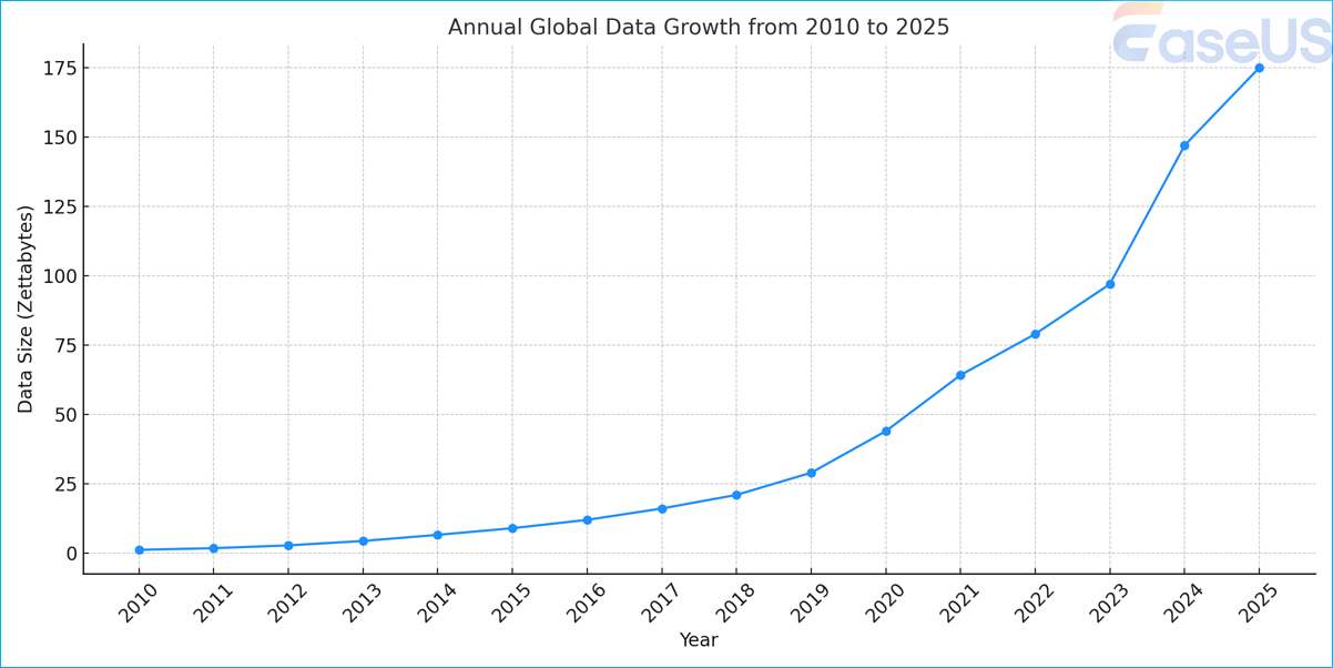 crescita globale dell'archiviazione dei dati