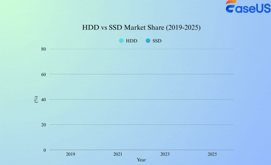 Quota di mercato di HDD e SSD