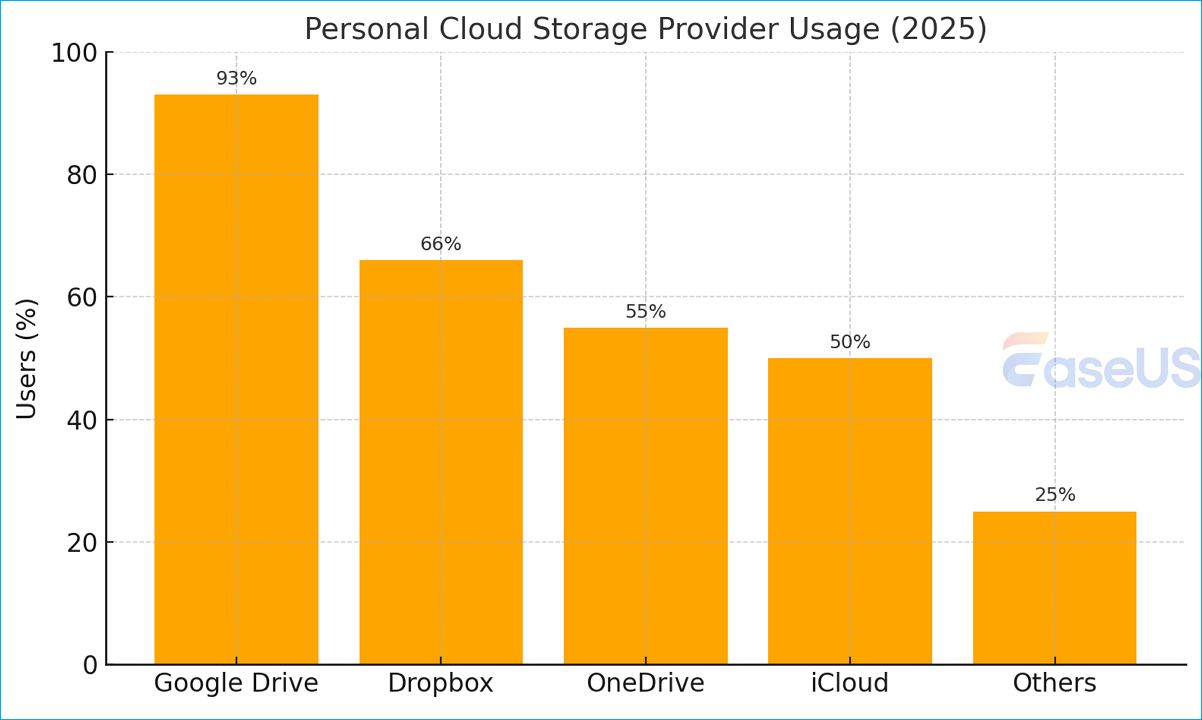 utilizzo dello storage cloud personale