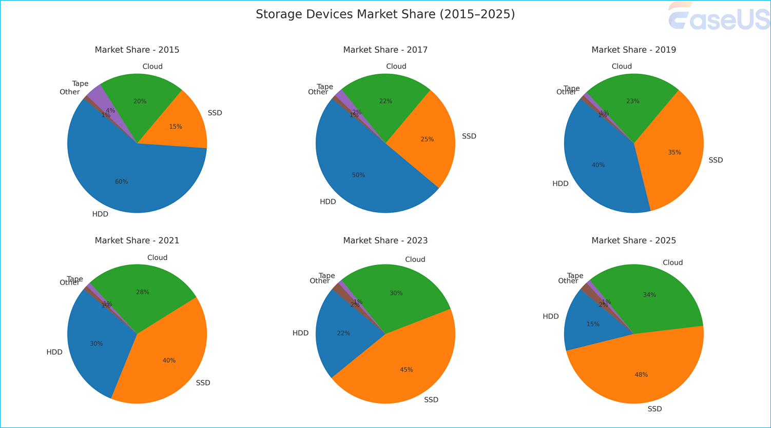 quota di mercato e tendenze per HDD, SSD, cloud storage e altri supporti di archiviazione