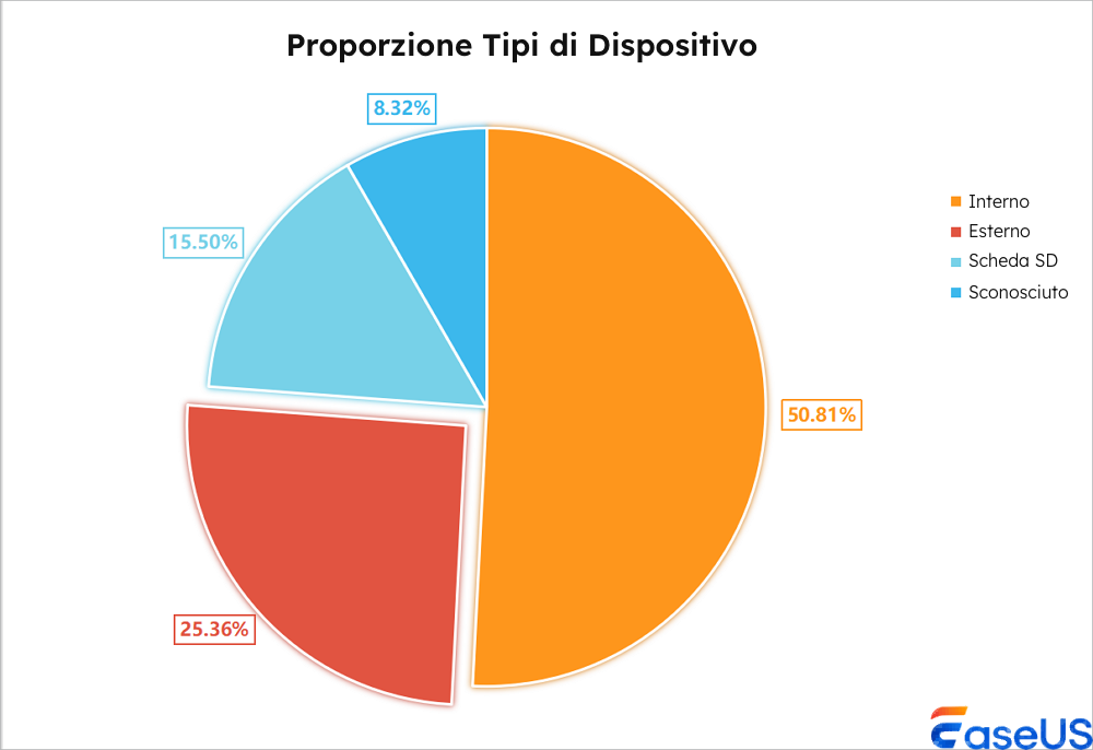 rapporto tra tipi di dispositivi