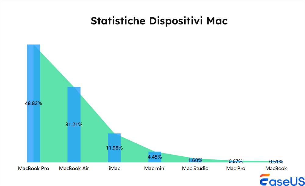 statistiche del dispositivo Mac