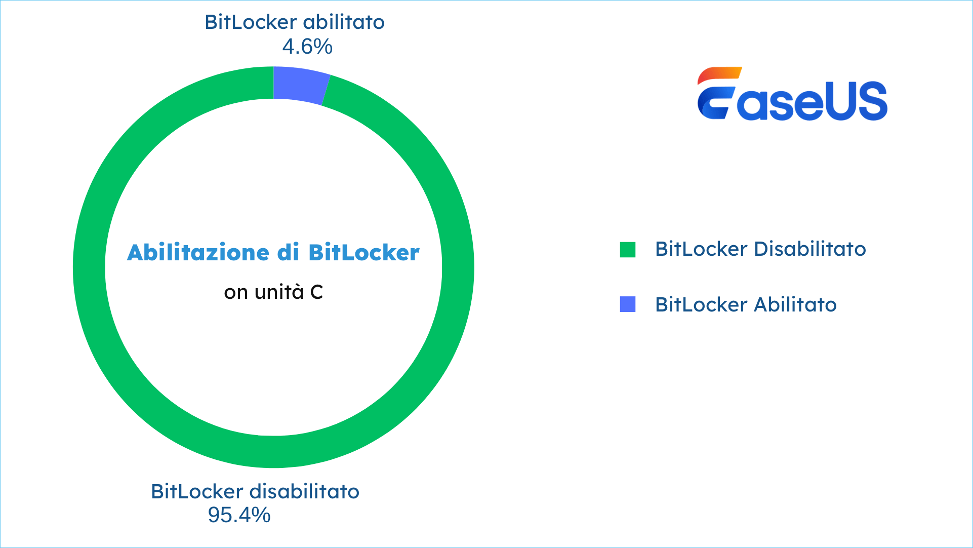 abilitazione di BitLocker sull'unità C