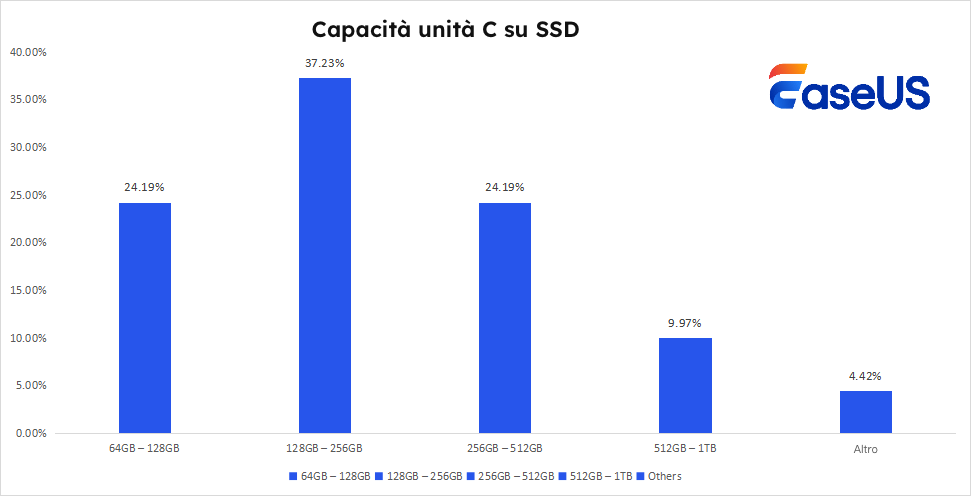 capacità dell'unità c su SSD