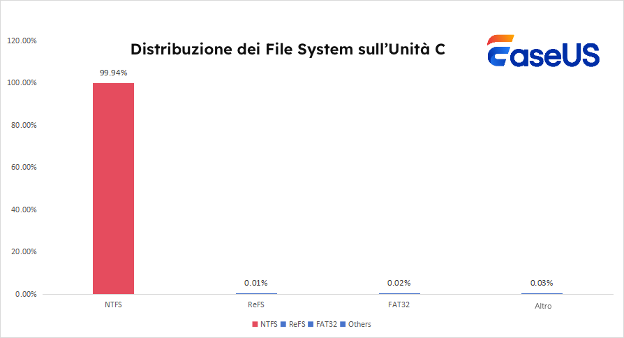 distribuzione del file system sull'unità C
