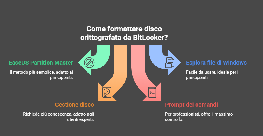 Formatta la copertura dell'unità BitLocker