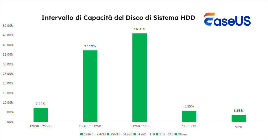 intervallo di capacità del disco di sistema hdd