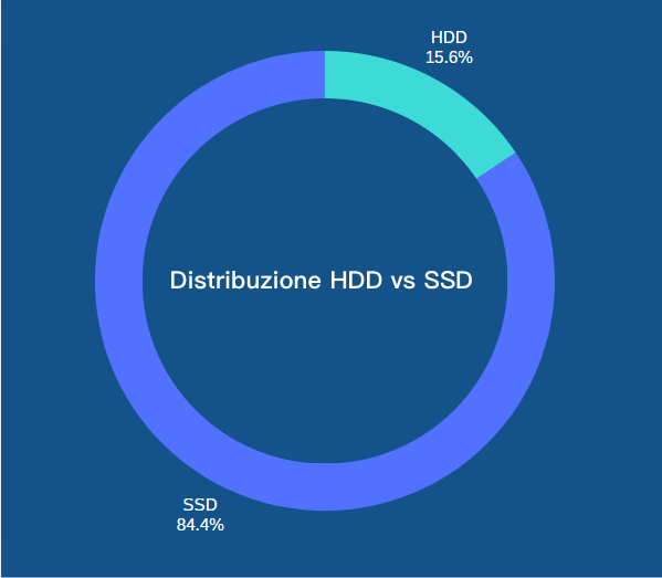 Distribuzione HDD vs SSD