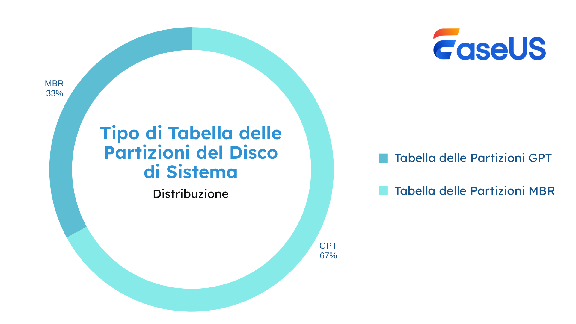 tipo di tabella delle partizioni del disco di sistema
