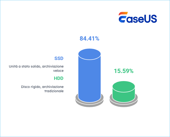 distribuzione del tipo di disco di sistema