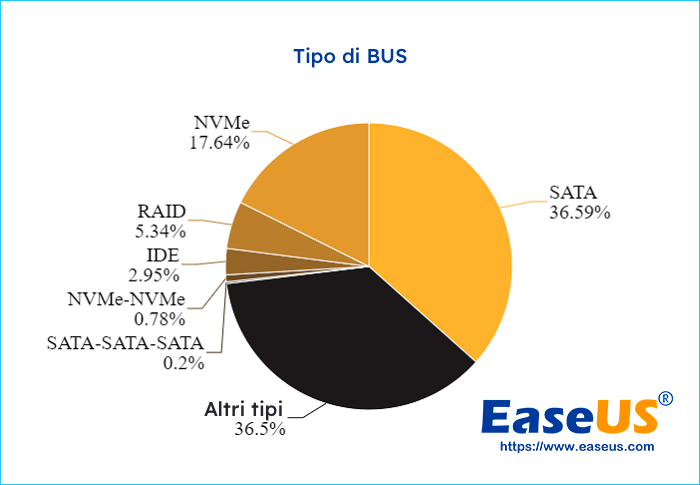 tipo di Bus