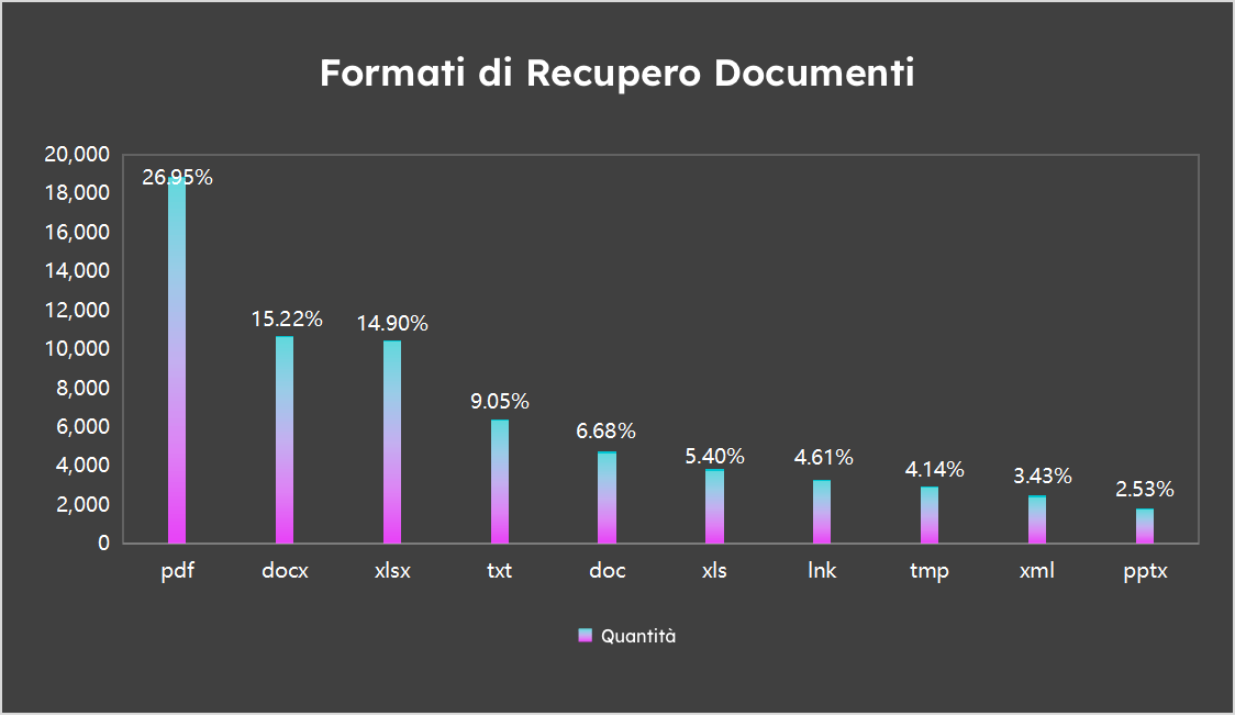 tipi di recupero dei documenti