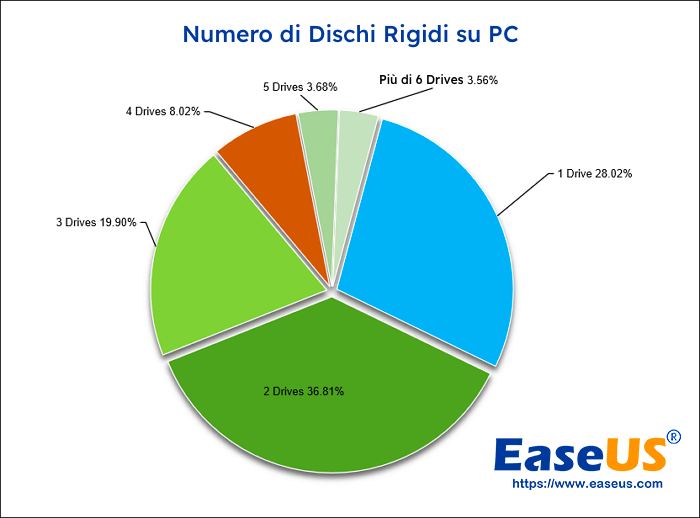 Numero di dischi rigidi vinti dagli utenti