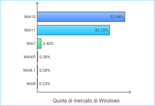 quota di mercato di Windows