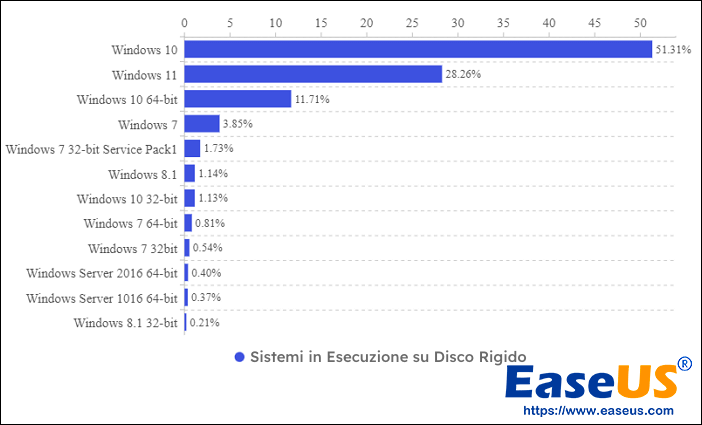 sistemi in esecuzione su dischi rigidi