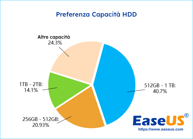 capacità del disco rigido