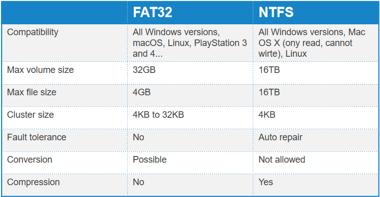 Immagine di NTFS rispetto a FAT32