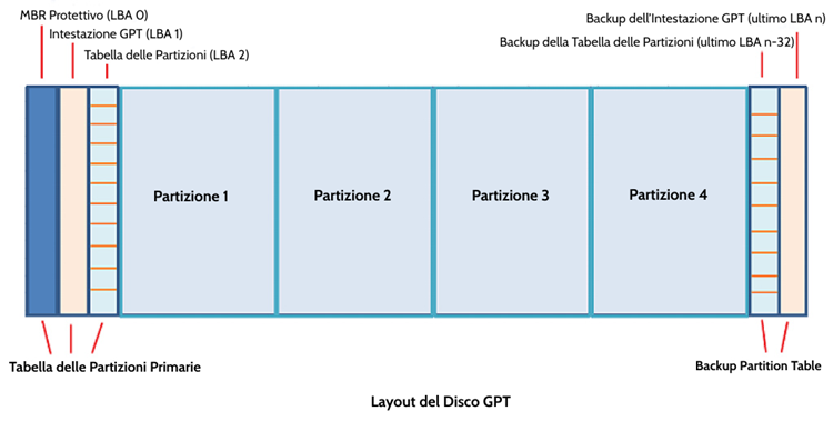 Layout del disco di GPT