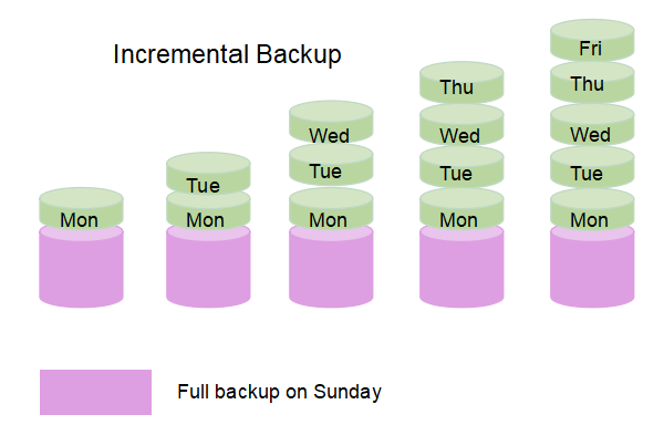 backup incrementale