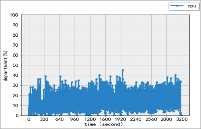 EaseUS Todo PCTrans velocità di trasferimento
