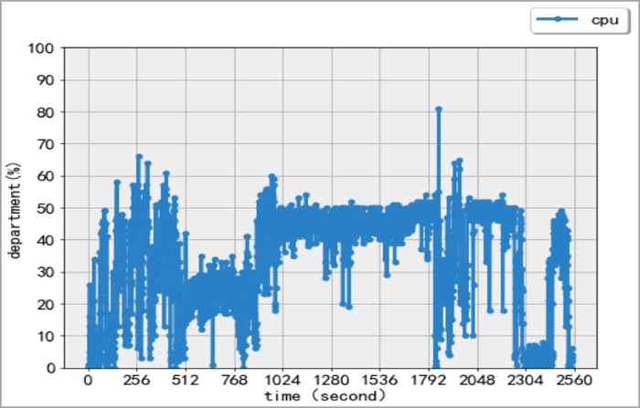 zinstall velocità di trasferimento