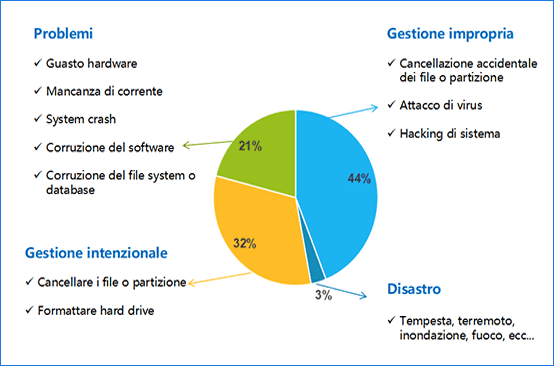 le informazione di perdita di dati