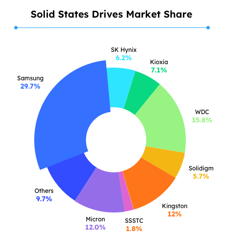 ssd market share